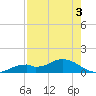 Fort Myers tide chart for Saturday, August 3, 2024