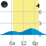 Fort Myers tide chart for Sunday, August 4, 2024