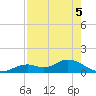 Fort Myers tide chart for Monday, August 5, 2024