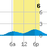 Fort Myers tide chart for Tuesday, August 6, 2024