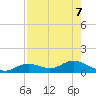 Fort Myers tide chart for Wednesday, August 7, 2024