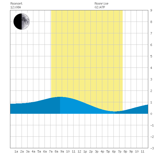 Fort Myers tide chart for Wednesday, September 11, 2024