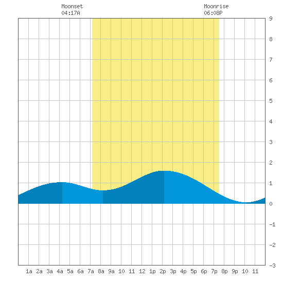 Fort Myers tide chart for Sunday, September 15, 2024