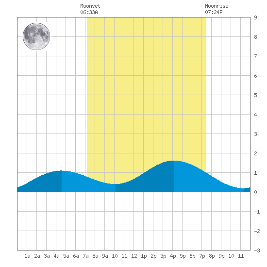 Fort Myers tide chart for Tuesday, September 17, 2024