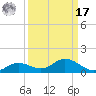 Fort Myers tide chart for Tuesday, September 17, 2024