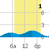 Fort Myers tide chart for Sunday, September 1, 2024