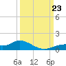 Fort Myers tide chart for Monday, September 23, 2024