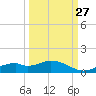 Fort Myers tide chart for Friday, September 27, 2024