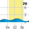 Fort Myers tide chart for Saturday, September 28, 2024