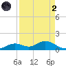 Fort Myers tide chart for Monday, September 2, 2024