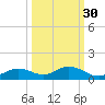 Fort Myers tide chart for Monday, September 30, 2024