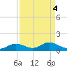 Fort Myers tide chart for Wednesday, September 4, 2024