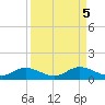 Fort Myers tide chart for Thursday, September 5, 2024