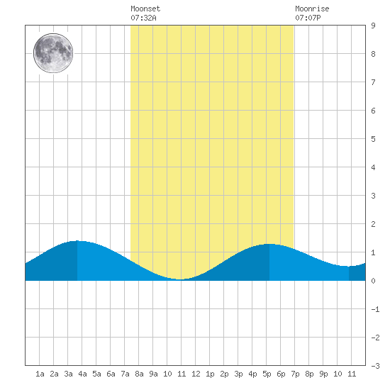 Fort Myers tide chart for Thursday, October 17, 2024