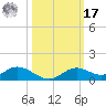 Fort Myers tide chart for Thursday, October 17, 2024