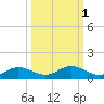 Fort Myers tide chart for Tuesday, October 1, 2024