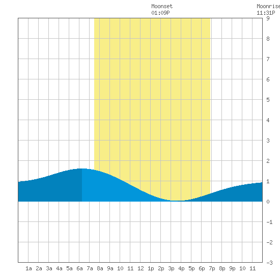 Fort Myers tide chart for Tuesday, October 22, 2024