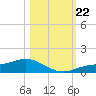 Fort Myers tide chart for Tuesday, October 22, 2024