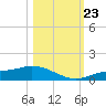 Fort Myers tide chart for Wednesday, October 23, 2024