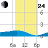 Fort Myers tide chart for Thursday, October 24, 2024