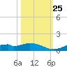 Fort Myers tide chart for Friday, October 25, 2024