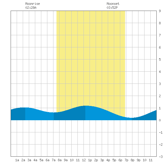 Fort Myers tide chart for Saturday, October 26, 2024