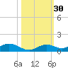 Fort Myers tide chart for Wednesday, October 30, 2024