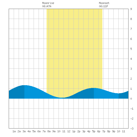 Fort Myers tide chart for Thursday, October 31, 2024