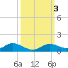 Fort Myers tide chart for Thursday, October 3, 2024