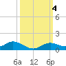 Fort Myers tide chart for Friday, October 4, 2024