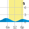 Fort Myers tide chart for Saturday, October 5, 2024