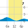 Fort Myers tide chart for Monday, October 7, 2024