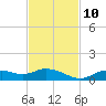 Fort Myers tide chart for Sunday, November 10, 2024