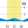 Fort Myers tide chart for Monday, November 11, 2024