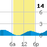 Fort Myers tide chart for Thursday, November 14, 2024