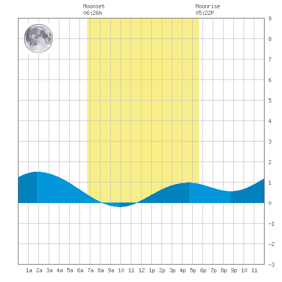 Fort Myers tide chart for Friday, November 15, 2024