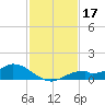 Fort Myers tide chart for Sunday, November 17, 2024
