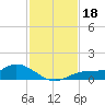Fort Myers tide chart for Monday, November 18, 2024