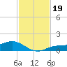 Fort Myers tide chart for Tuesday, November 19, 2024