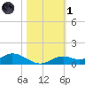 Fort Myers tide chart for Friday, November 1, 2024