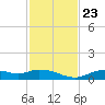 Fort Myers tide chart for Saturday, November 23, 2024