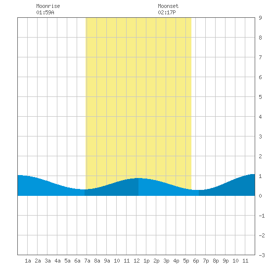 Fort Myers tide chart for Monday, November 25, 2024