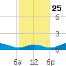 Fort Myers tide chart for Monday, November 25, 2024