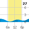 Fort Myers tide chart for Wednesday, November 27, 2024