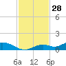 Fort Myers tide chart for Thursday, November 28, 2024