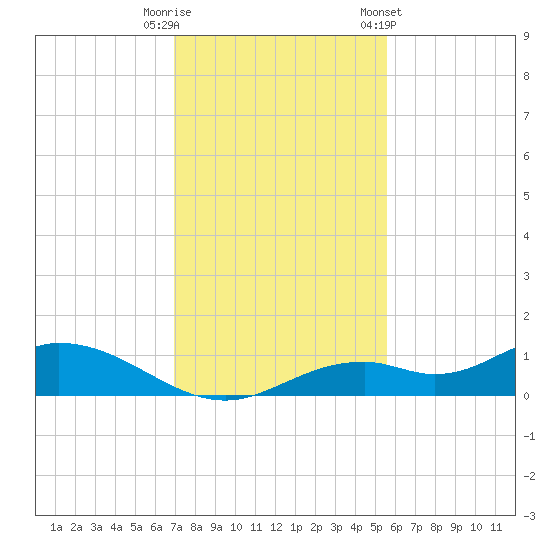 Fort Myers tide chart for Friday, November 29, 2024