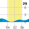 Fort Myers tide chart for Friday, November 29, 2024