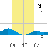 Fort Myers tide chart for Sunday, November 3, 2024