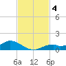 Fort Myers tide chart for Monday, November 4, 2024