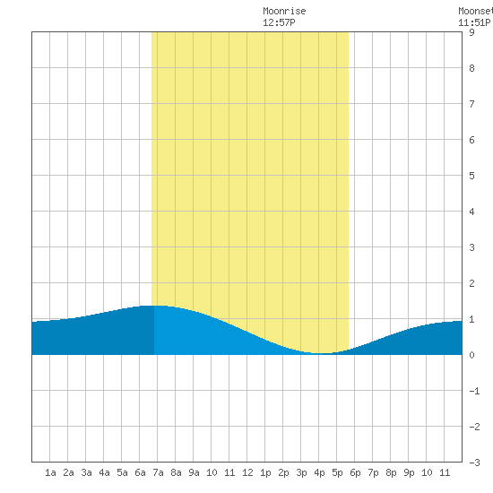 Fort Myers tide chart for Friday, November 8, 2024